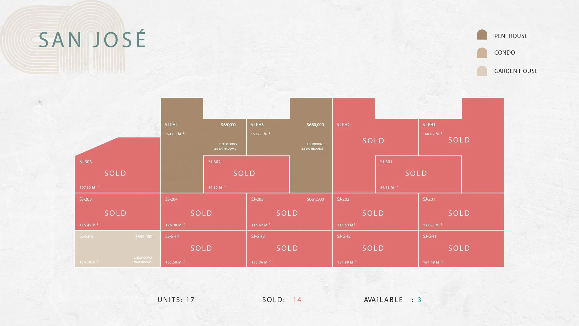 Availability chart for San José building